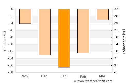 Qianguo average temperature in January