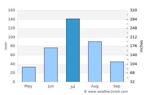 Qianguo average rain in July