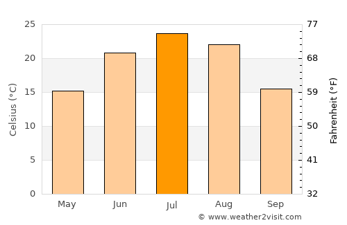 Qianguo average temperature in July
