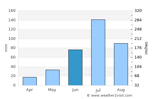 Qianguo average rain in June