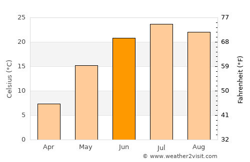 Qianguo average temperature in June