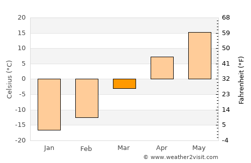 Qianguo average temperature in March