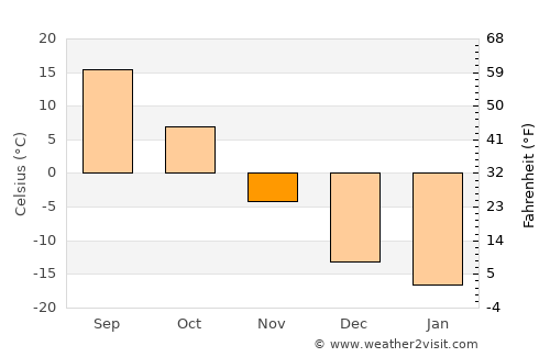 Qianguo average temperature in November