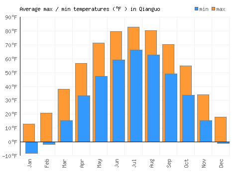 Qianguo average minimum / maximum temperatures (Fahrenheit)