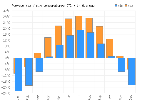 Qianguo average minimum / maximum temperatures (Celsius)