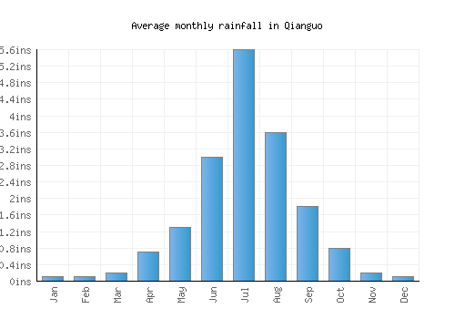 Qianguo monthly rainfall chart (inches)