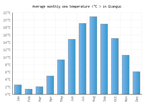 Qianguo average sea temperature chart (Celsius)