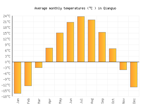 Qianguo average temperature chart (Celsius)