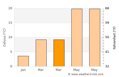 Qianshan average temperature in March