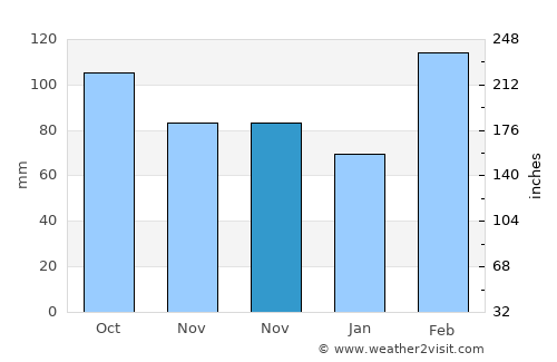 Qianshan average rain in November