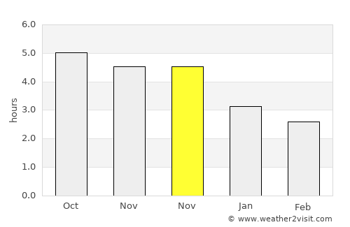 Qianshan average rain in November