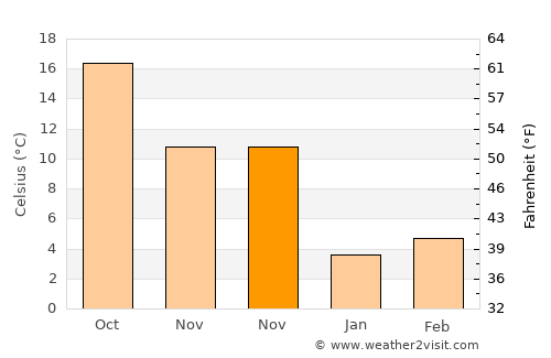 Qianshan average temperature in November