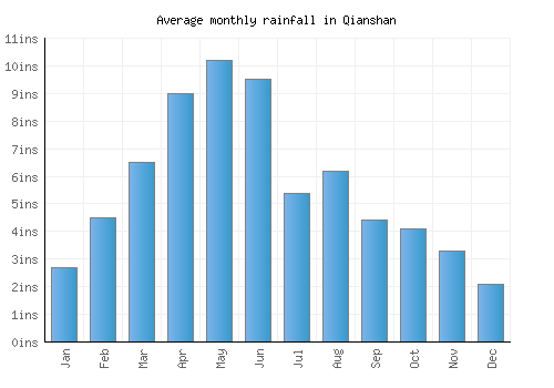 Qianshan monthly rainfall chart (inches)