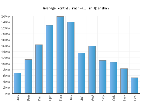 Qianshan monthly rainfall chart (mm)