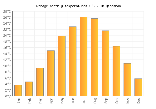 Qianshan average temperature chart (Celsius)