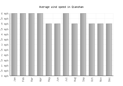 Qianshan average winspeed by month (mph)