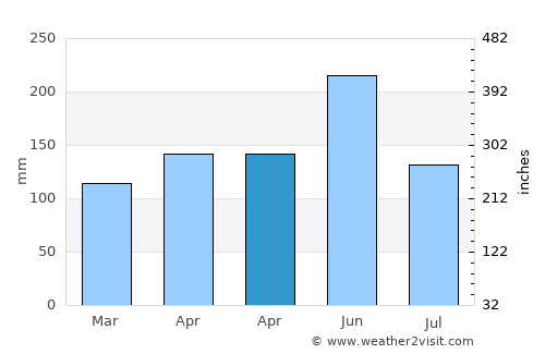 Qiansuo average rain in April