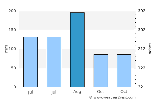 Qiansuo average rain in August