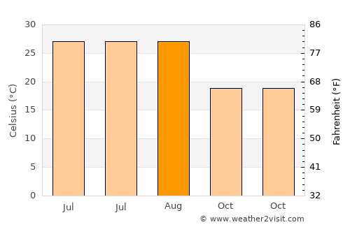 Qiansuo average temperature in August