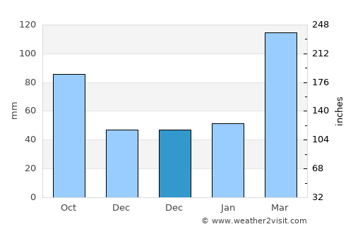 Qiansuo average rain in December