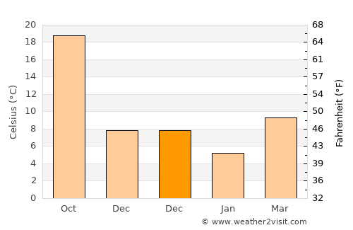 Qiansuo average temperature in December