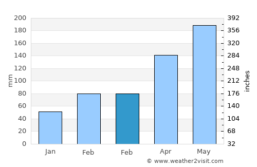 Qiansuo average rain in February
