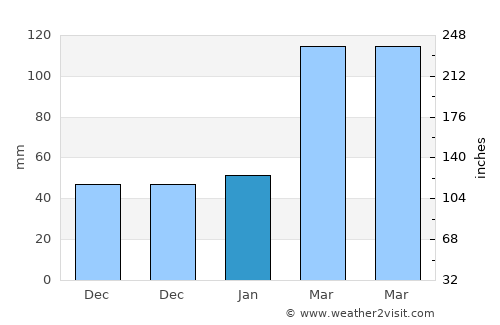 Qiansuo average rain in January