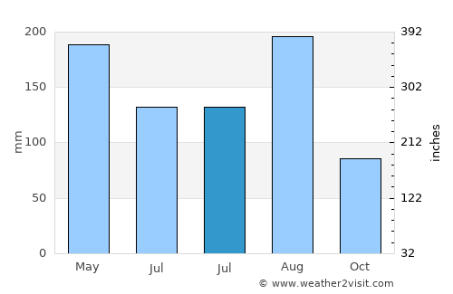 Qiansuo average rain in July