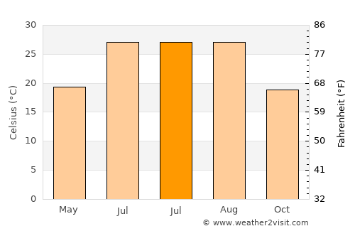 Qiansuo average temperature in July