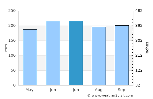 Qiansuo average rain in June