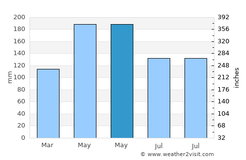 Qiansuo average rain in May