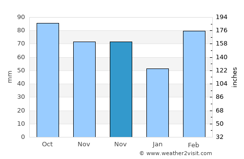 Qiansuo average rain in November