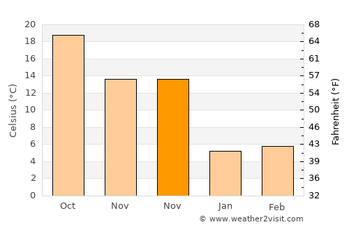 Qiansuo average temperature in November