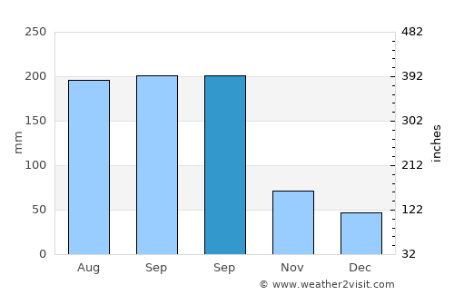 Qiansuo average rain in September