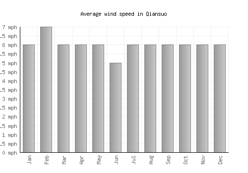 Qiansuo average winspeed by month (mph)