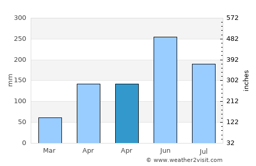 Qiantang average rain in April