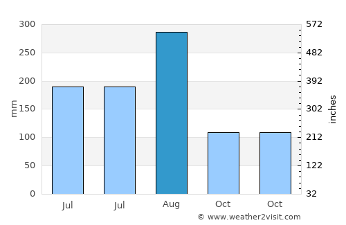 Qiantang average rain in August