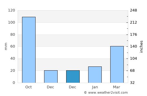 Qiantang average rain in December