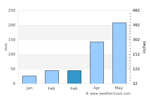 Qiantang average rain in February