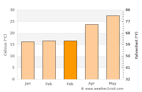 Qiantang average temperature in February