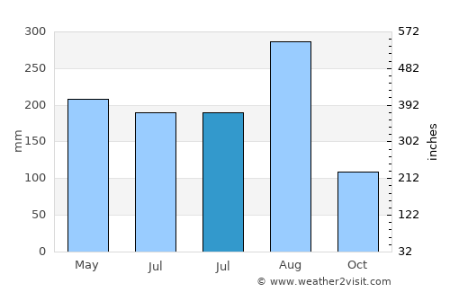 Qiantang average rain in July