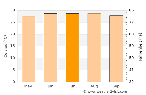 Qiantang average temperature in June