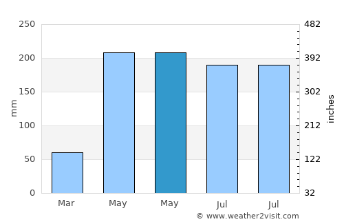 Qiantang average rain in May