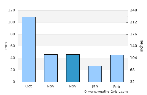 Qiantang average rain in November