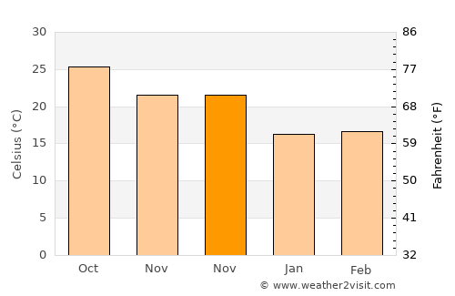 Qiantang average temperature in November