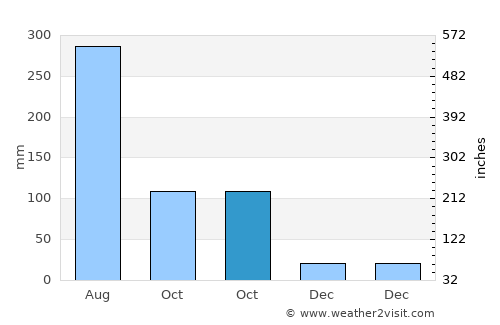 Qiantang average rain in October