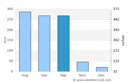 Qiantang average rain in September