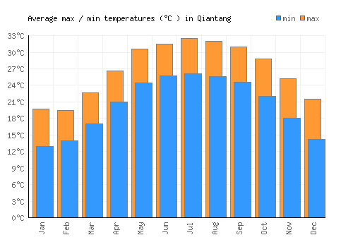 Qiantang average minimum / maximum temperatures (Celsius)