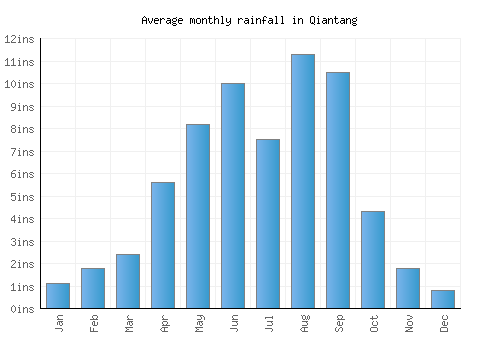 Qiantang monthly rainfall chart (inches)