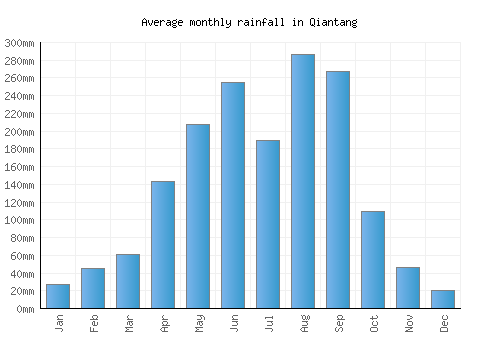Qiantang monthly rainfall chart (mm)